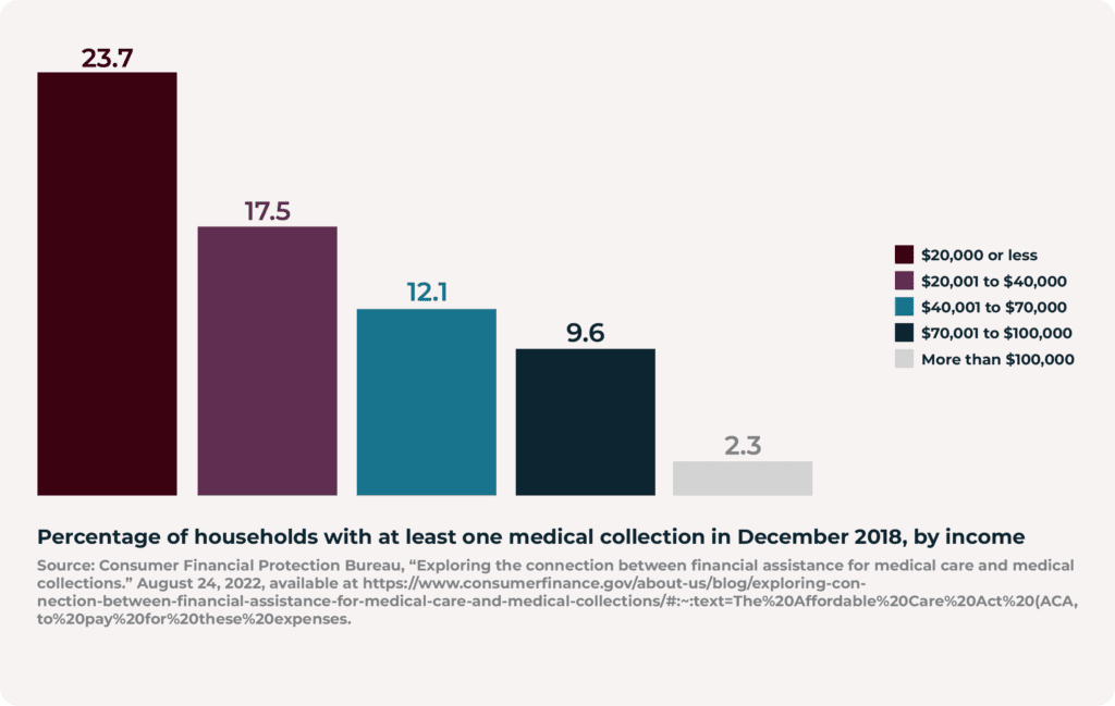 Source: Consumer Financial Protection Bureau, “Exploring the connection between financial assistance for medical care and medical collections.” August 24, 2022, available at https://www.consumerfinance.gov/about-us/blog/exploring-connection-between-financial-assistance-for-medical-care-and-medical-collections/#:~:text=The%20Affordable%20Care%20Act%20(ACA,to%20pay%20for%20these%20expenses.